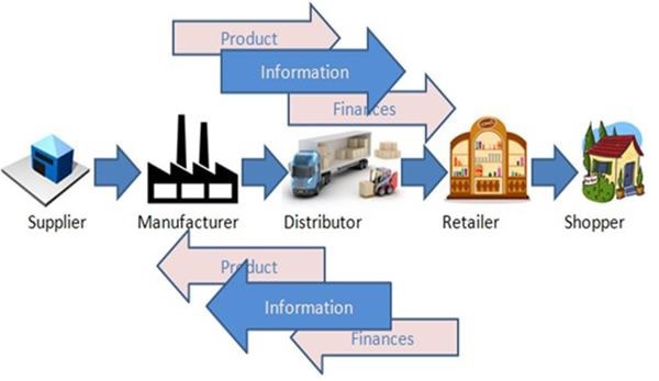 Supply Chain Management Services